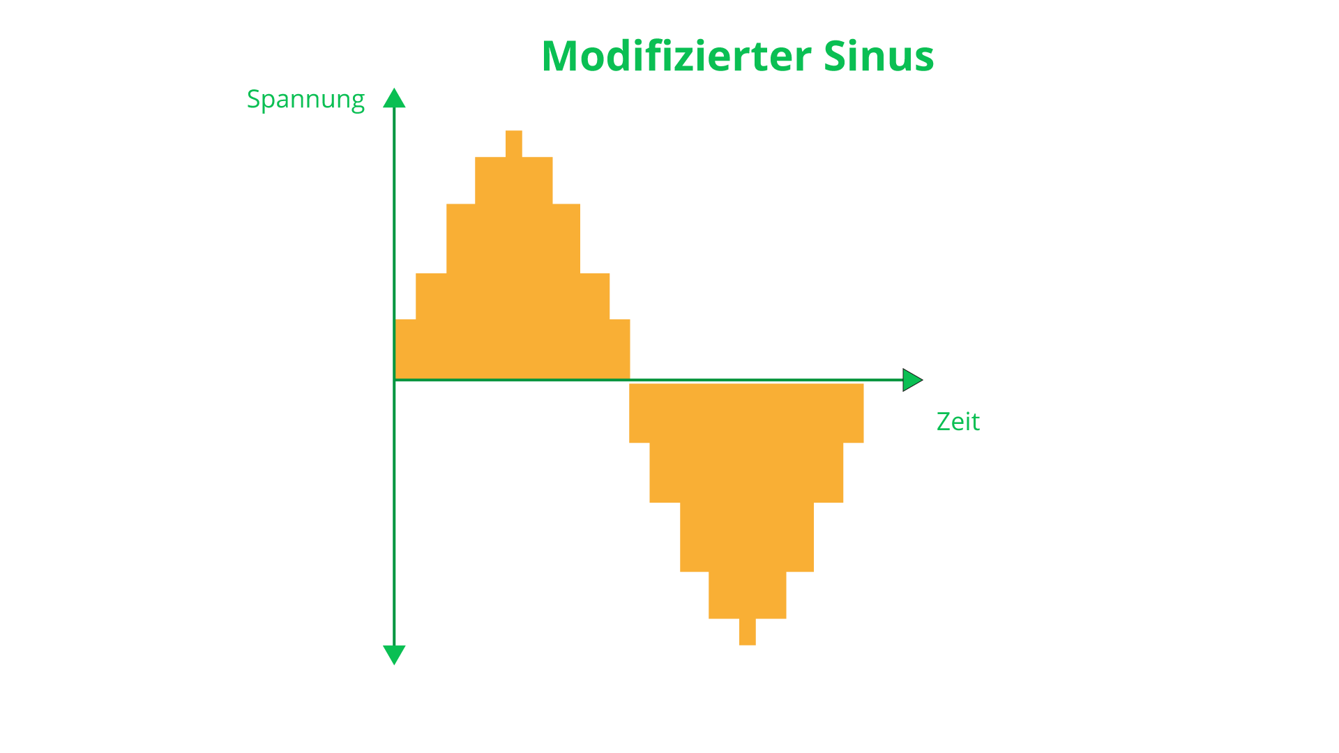 Grafik zeigt reinen Sinus-Wechselrichter – Stromqualität bei Wechselrichtern erklärt.