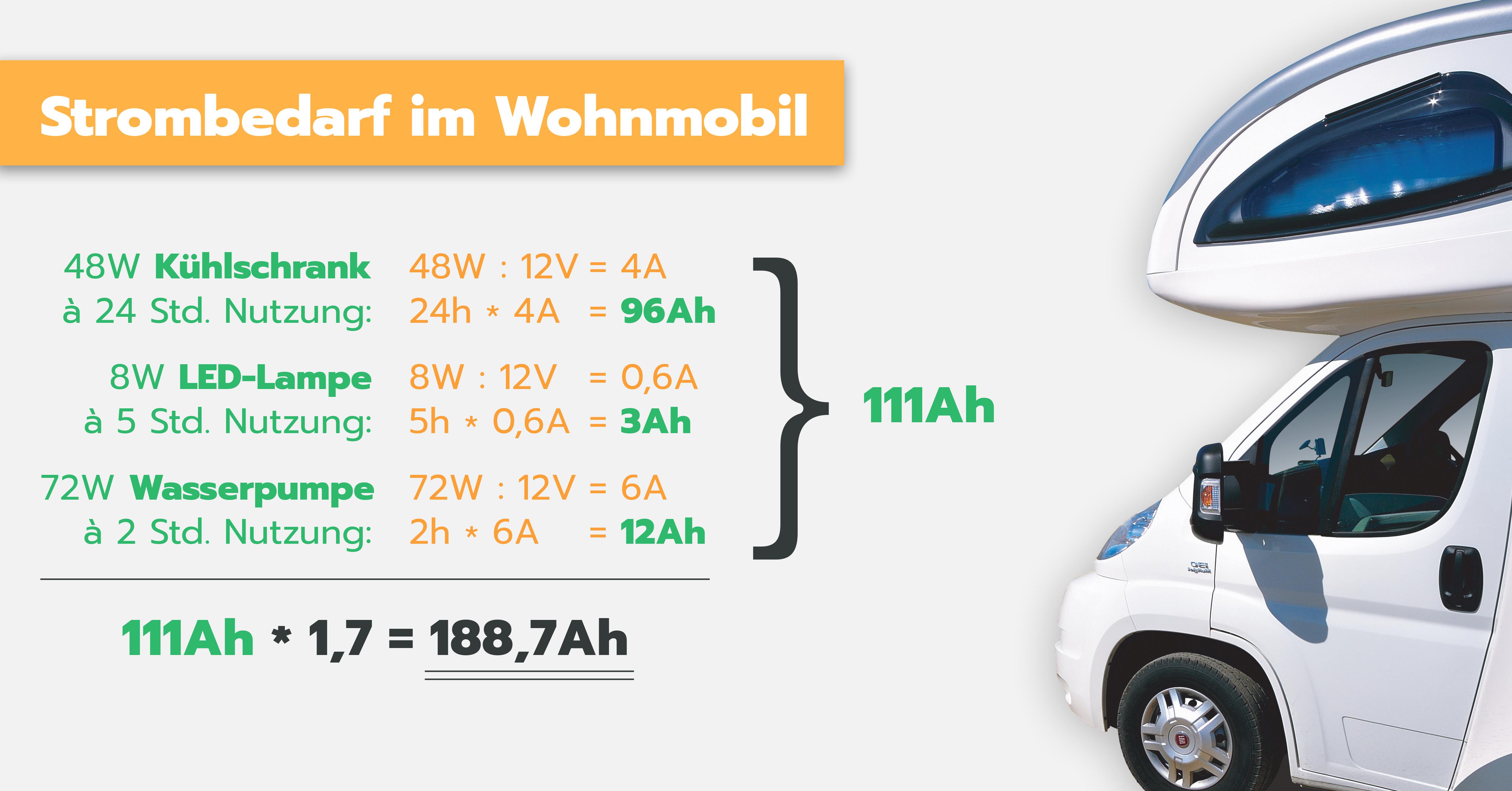 Grafik zum Strombedarf im Wohnmobil – Energieverbrauch beim Camping berechnen.