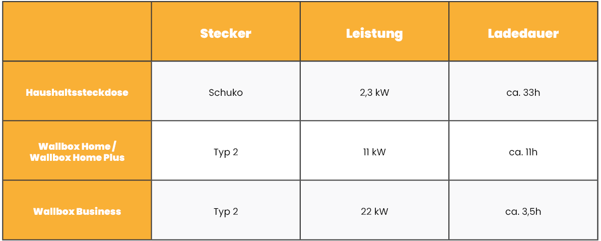 Grafik zum Ladevergleich von Wallboxen – Ladezeit und Leistung im Überblick.