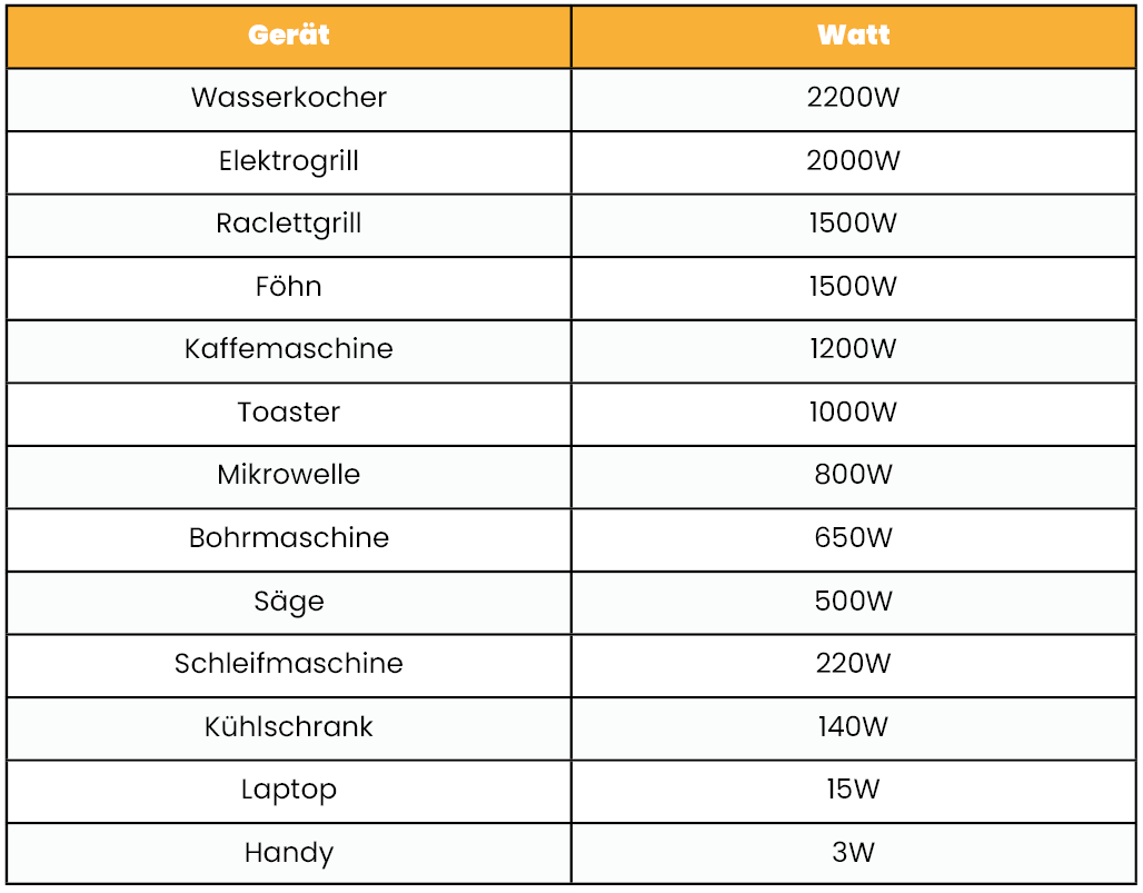Grafik vergleicht Stromverbrauch typischer Haushaltsgeräte – Überblick für Strombedarf.